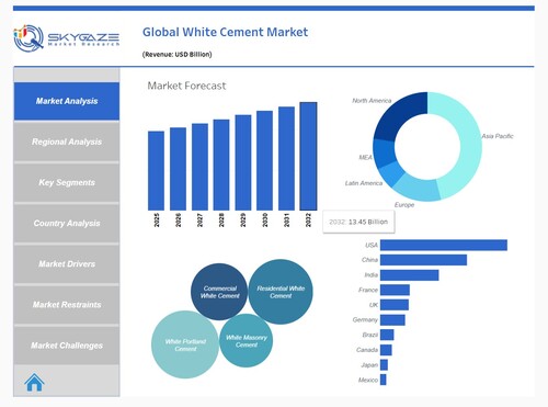 Dashboard view of the market analysis for the global white cement market