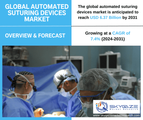market details about the global automated suturing devices market along with a doctor operating a patient.