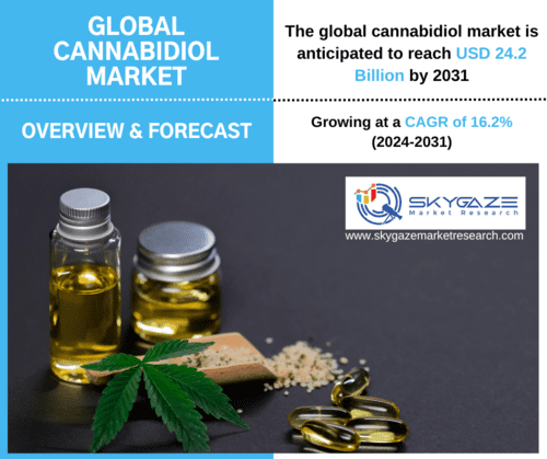 market details about the global cannabidiol market along with an image of cannabidiol based products.