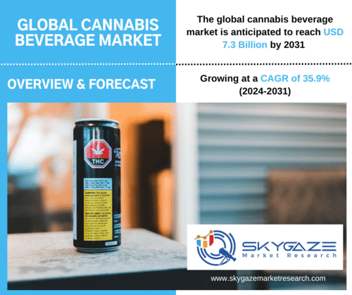 market details about global cannabis beverage market with image of a can of cannabis beverage.
