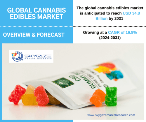 Market details about global cannabis edibles market along with a photo of cannabis edibles