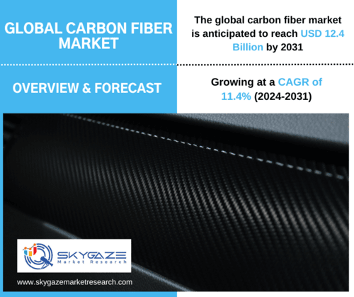 market details about the global carbon fiber market along with an image of carbon fiber.