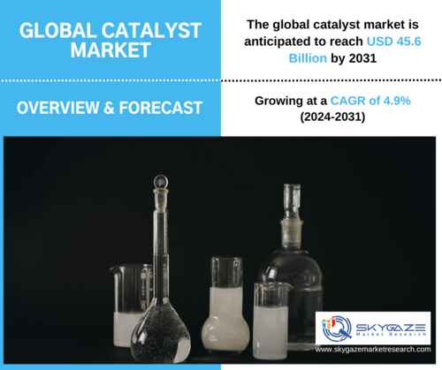 market details about the global catalyst market along with an image of catalysts