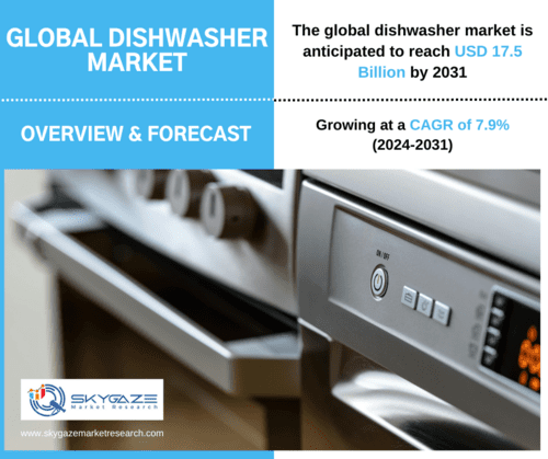 market details about the global dishwasher market along with an image of dishwasher