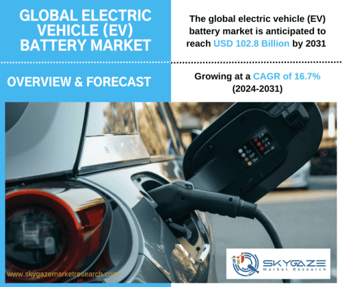 market details about global electric vehicle battery market with an image of electric vehicle charging given in report