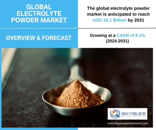 market details about the global electrolyte powder market along with an image of some electrolyte powder on a spoon