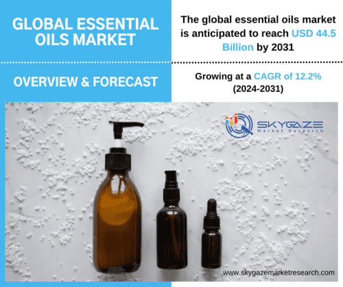 market details about the global essential oils market along with an image of essntail oils.