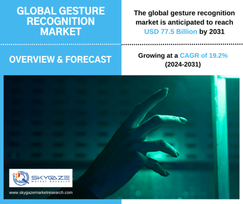 market details about the global gesturer recognition market along with an image of hand gesture being done.