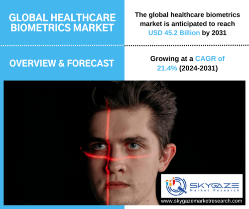 market details about the global healthcare market along with an image of facial biometric of a man happening.