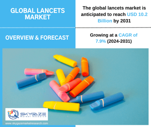 market data about the global lancets market along an image with many lancets