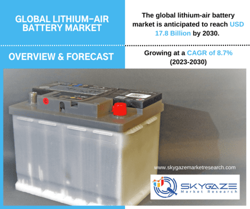 market data about global lithium-air battery market