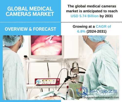 market details about the global medical cameras market with two doctors working on patient with  the help of medeical camera and monitor.