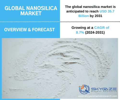 market details for global nanosilica market along with an image of nanosilica powder.