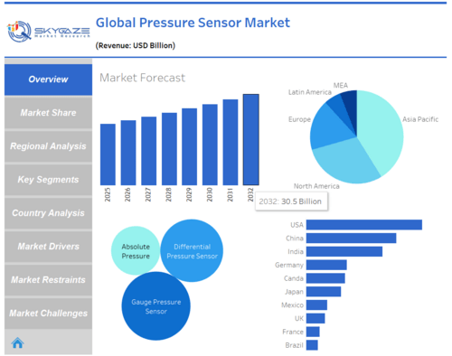 market details about the global pressure sensor market on a dashboard