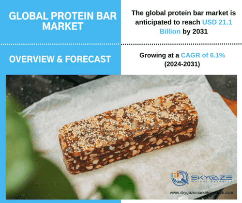 market details about the global protein bar market along with an image of a protein bar.