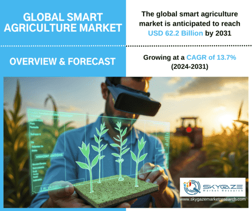 Market details about the global smart agriculture market along with an image of smart device being used for agriculture,