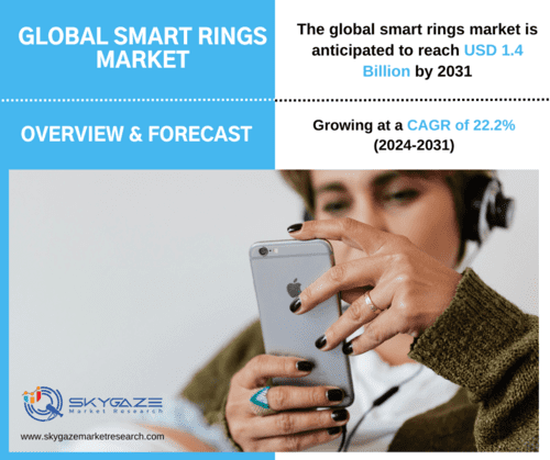 market details about the global smart rings market along with an image of a woman checking her phone while wearing a smart ring