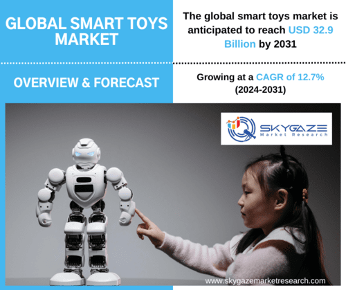 market data about the global smart toys market along with an image of girl playing with a robot toy. 