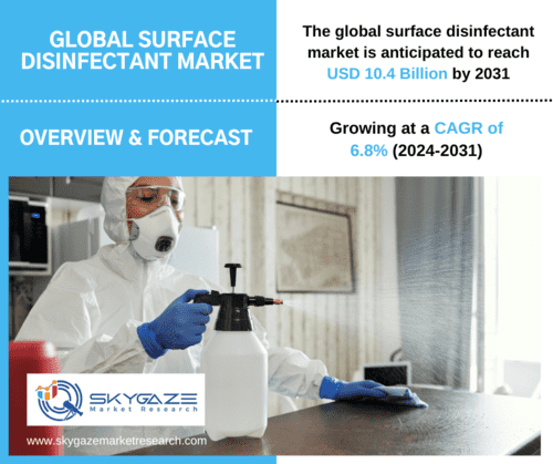 market details about the global surface disinfectant market along with an image of surface disinfectant in use.